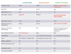 Renovation Loan Comparisons 2 300x230 - Renovation Loan Comparisons