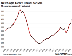 US new house sales 2022 05 24 inventory 300x234 - The Inventory of Homes For Sale Rose For The First Time in Years